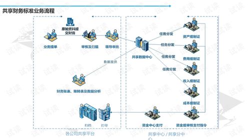 集团企业业财资税一体化与共享信息化建设 从方案设计到工业互联网落地