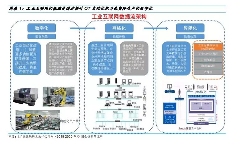 工业互联网风起云涌 数据服务成资金聚焦新高地