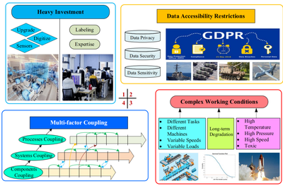 综述 | 智能故障预测和健康管理的小样本数据挑战(上) 工业互联网数据服务